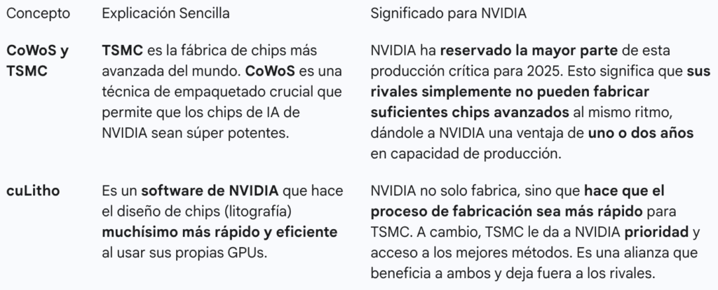 NVIDIA: Análisis de Inversión (2025) 5 NVIDIA controla la llave de la producción avanzada a nivel global-CoWos y Culitho.