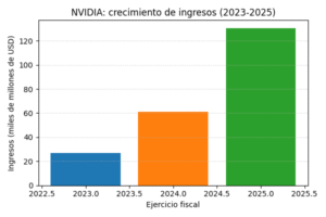 Gráfico de barras mostrando el crecimiento exponencial de los ingresos de NVIDIA de 2023 a 2025, alcanzando los 130.5 mil millones de dólares.