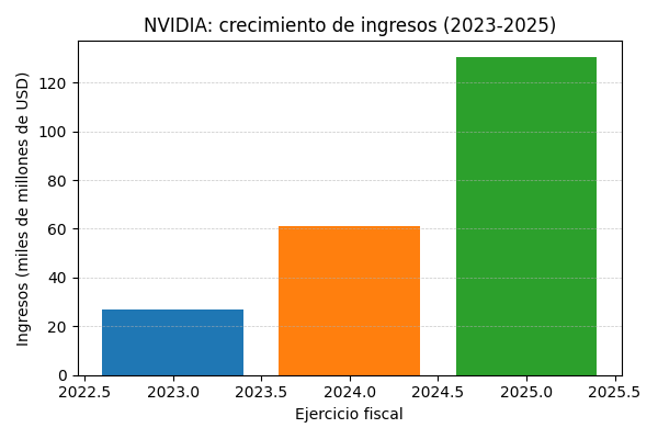 NVIDIA: Análisis de Inversión (2025) 3 Gráfico de barras mostrando el crecimiento exponencial de los ingresos de NVIDIA de 2023 a 2025, alcanzando los 130.5 mil millones de dólares.