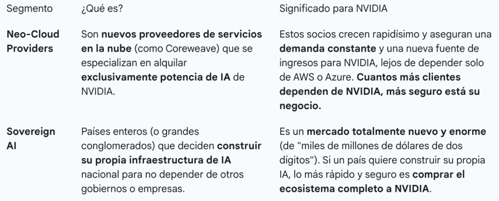 NVIDIA: Análisis de Inversión (2025) 6 Neo clouds providers de NVIDIA