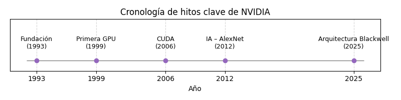 NVIDIA: Análisis de Inversión (2025) 1 Cronología de hitos clave de NVIDIA desde su fundación en 1993 hasta la arquitectura Blackwell en 2025, mostrando su evolución