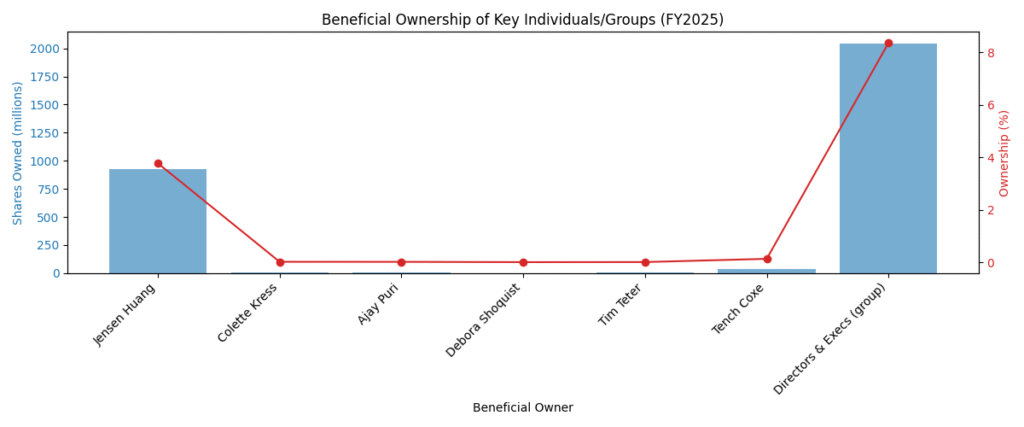 NVIDIA: Análisis de Inversión (2025) 9 nvidia beneficial ownership
