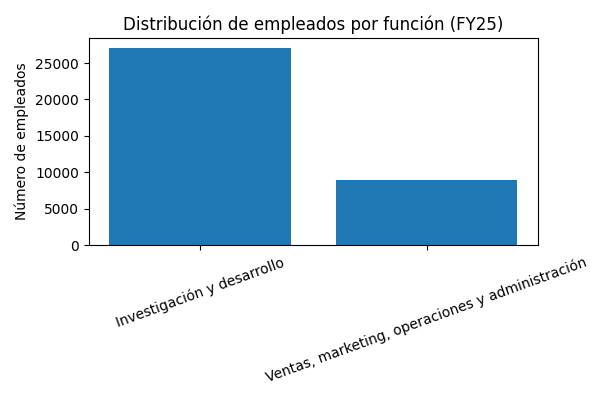 NVIDIA: Análisis de Inversión (2025) 10 Distribución de empleados por funciones.