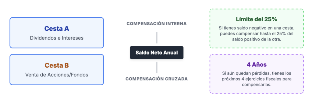 Flujo de Compensación de Pérdidas y Ganancias