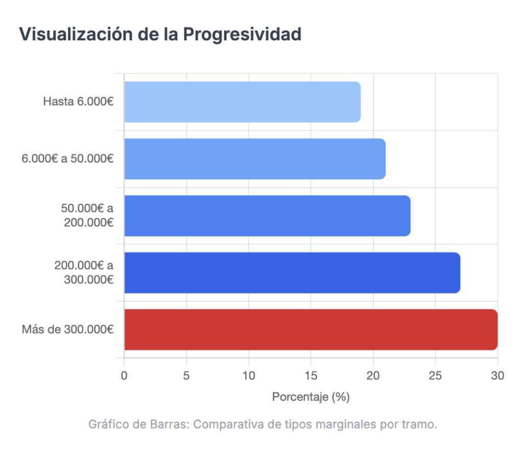 Tramos IRPF Ahorro 2026 - Barras