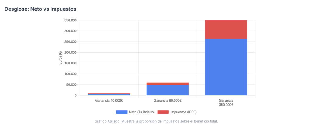 impacto real impuestos vs neto
