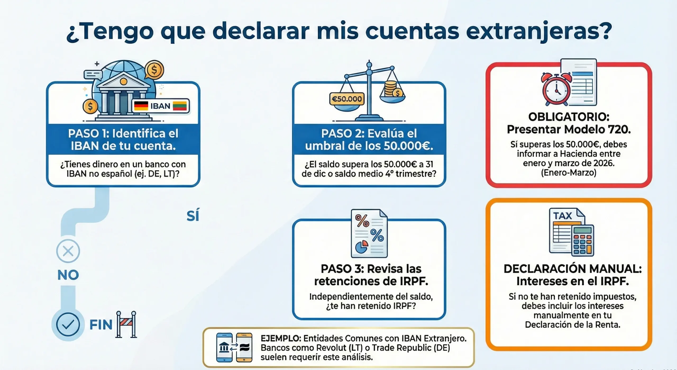 Diagrama flujo cuando presentar modelo 720 cuentas extranjeras y declarar intereses IRPF 2026 scaled