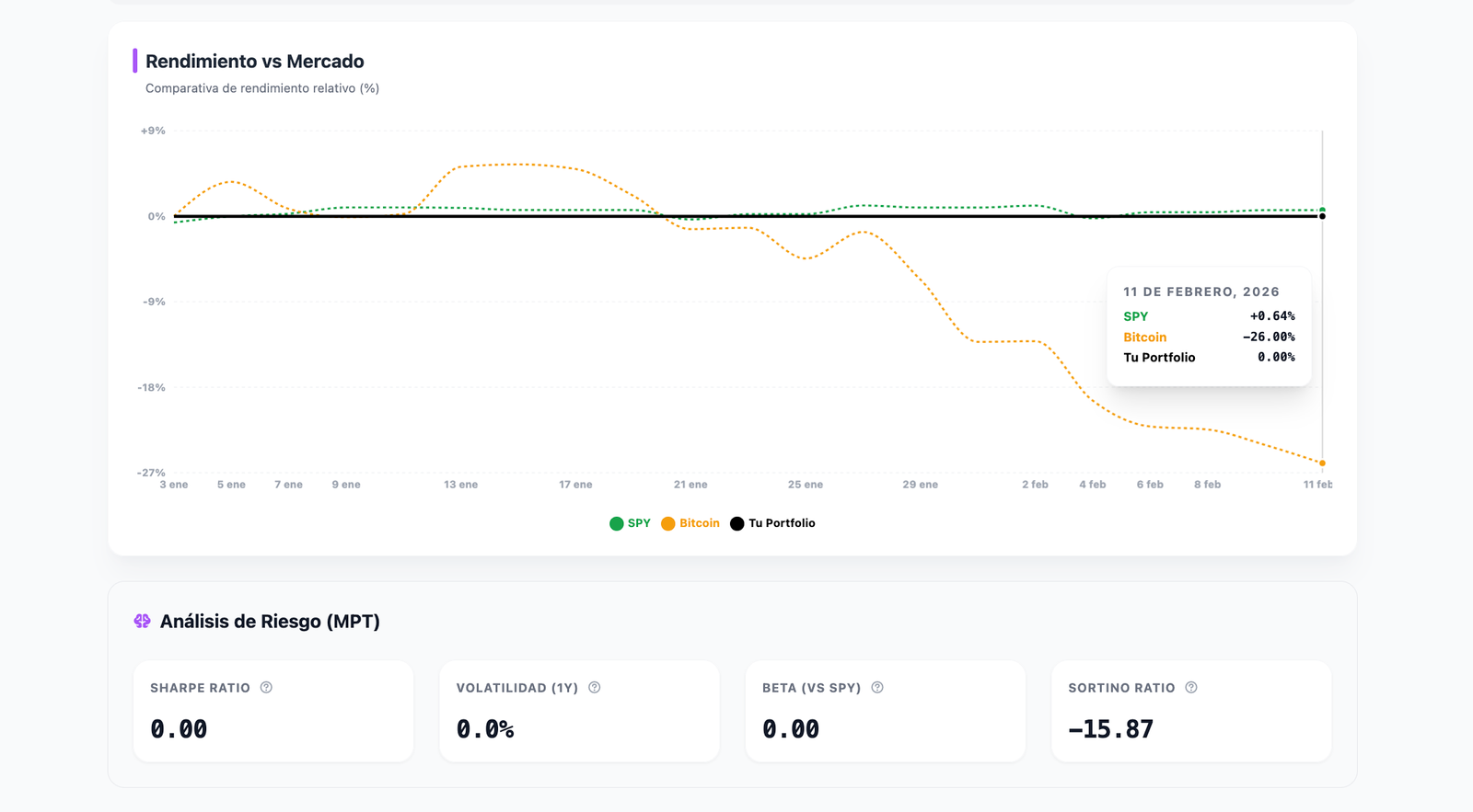 Rendimiento vs Mercado