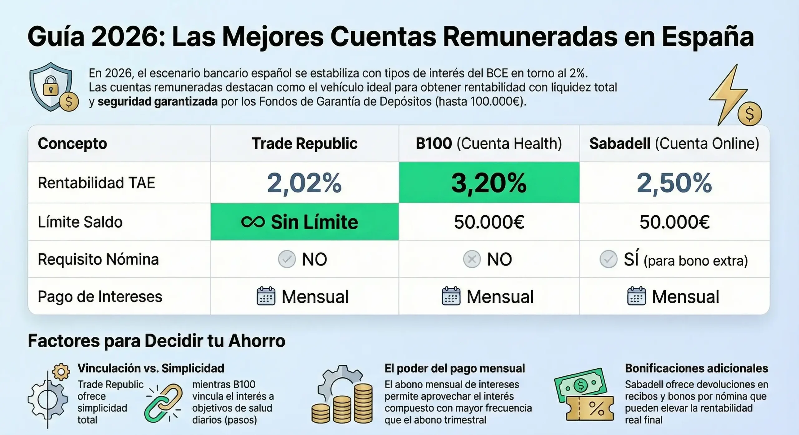 Tabla comparativa mejores cuentas remuneradas España 2026 Trade Republic vs B100 vs Sabadell