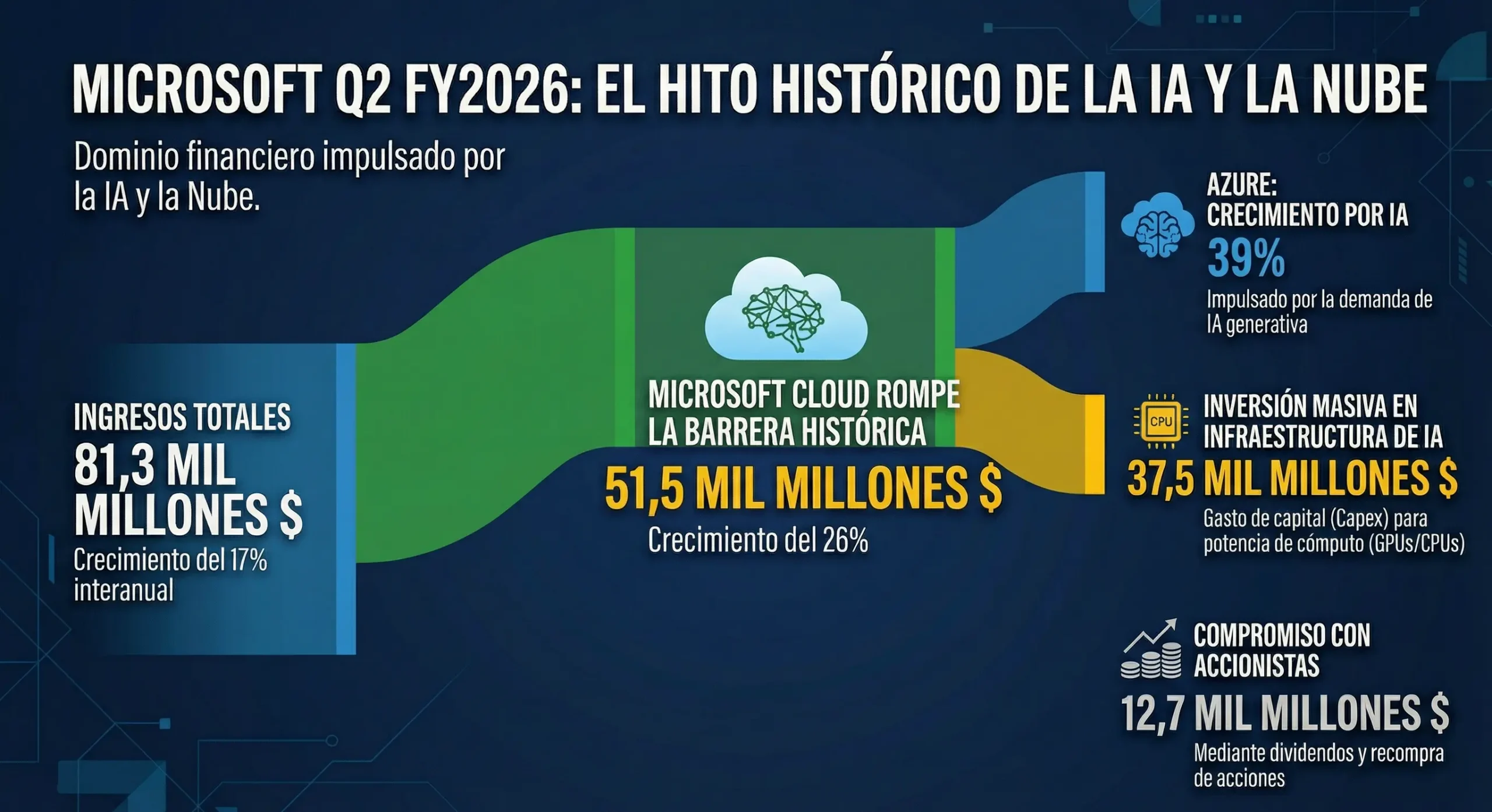 Gráfico Sankey de resultados Microsoft Q2 FY2026