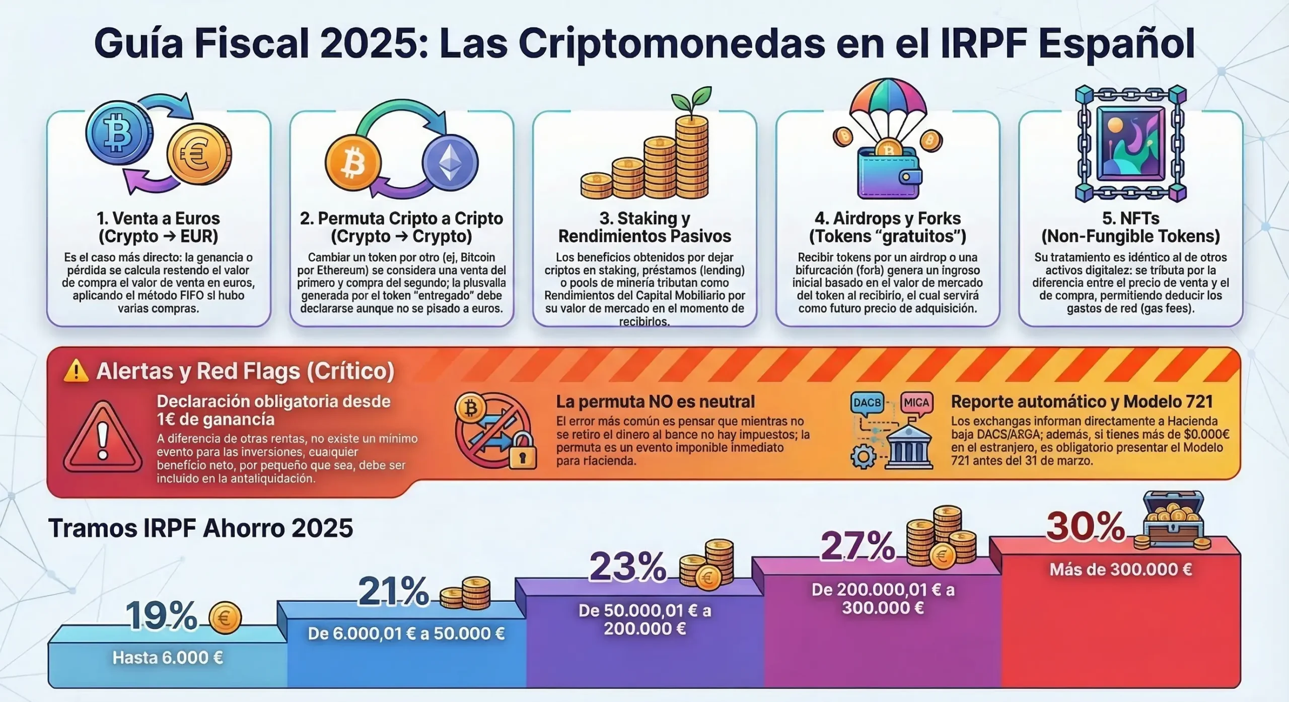 Esquema de los distintos hechos imponibles de las criptomonedas en el IRPF español: venta, permuta, staking, airdrop y DeFi