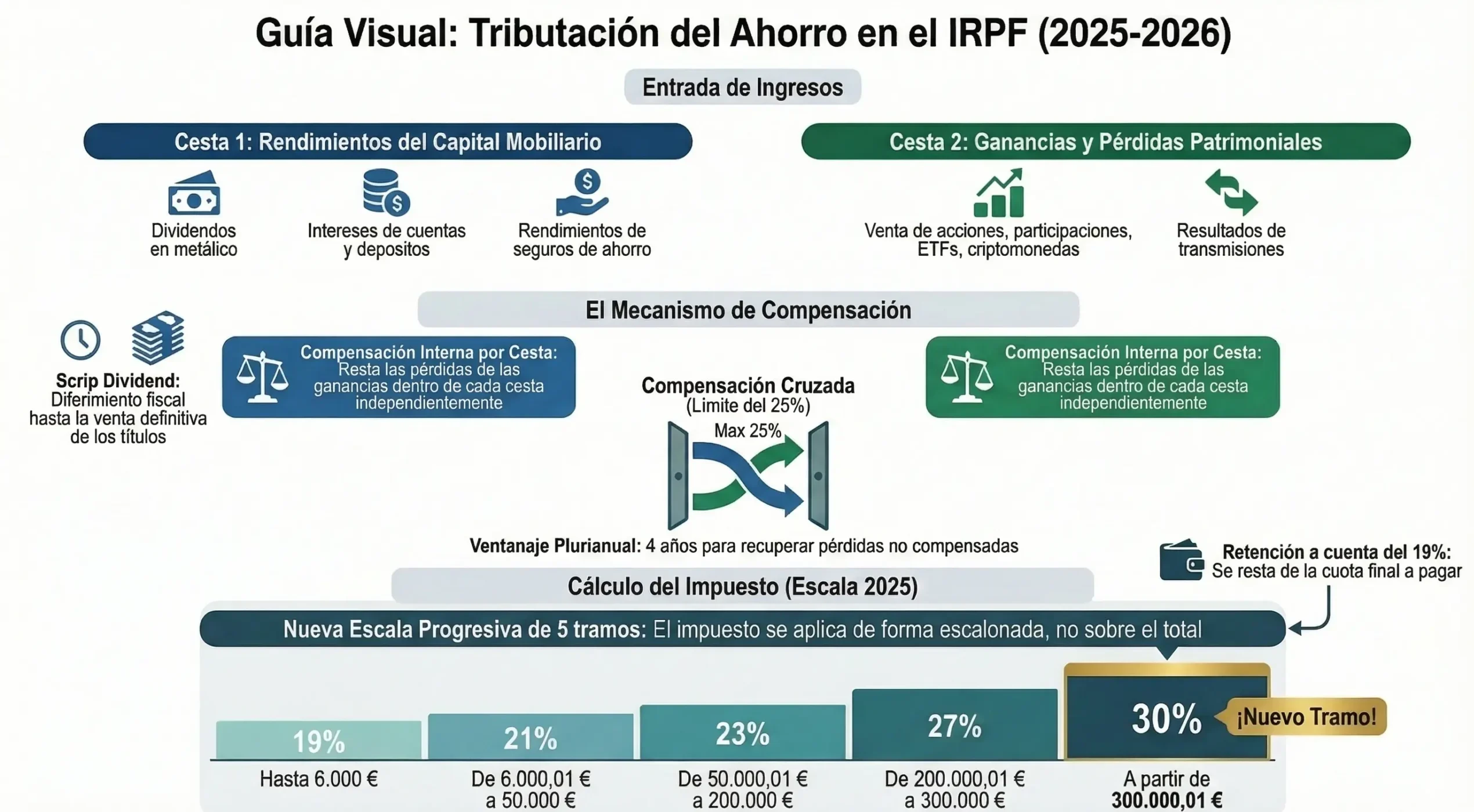Diagrama de flujo mostrando cómo tributan dividendos y plusvalías en el IRPF español