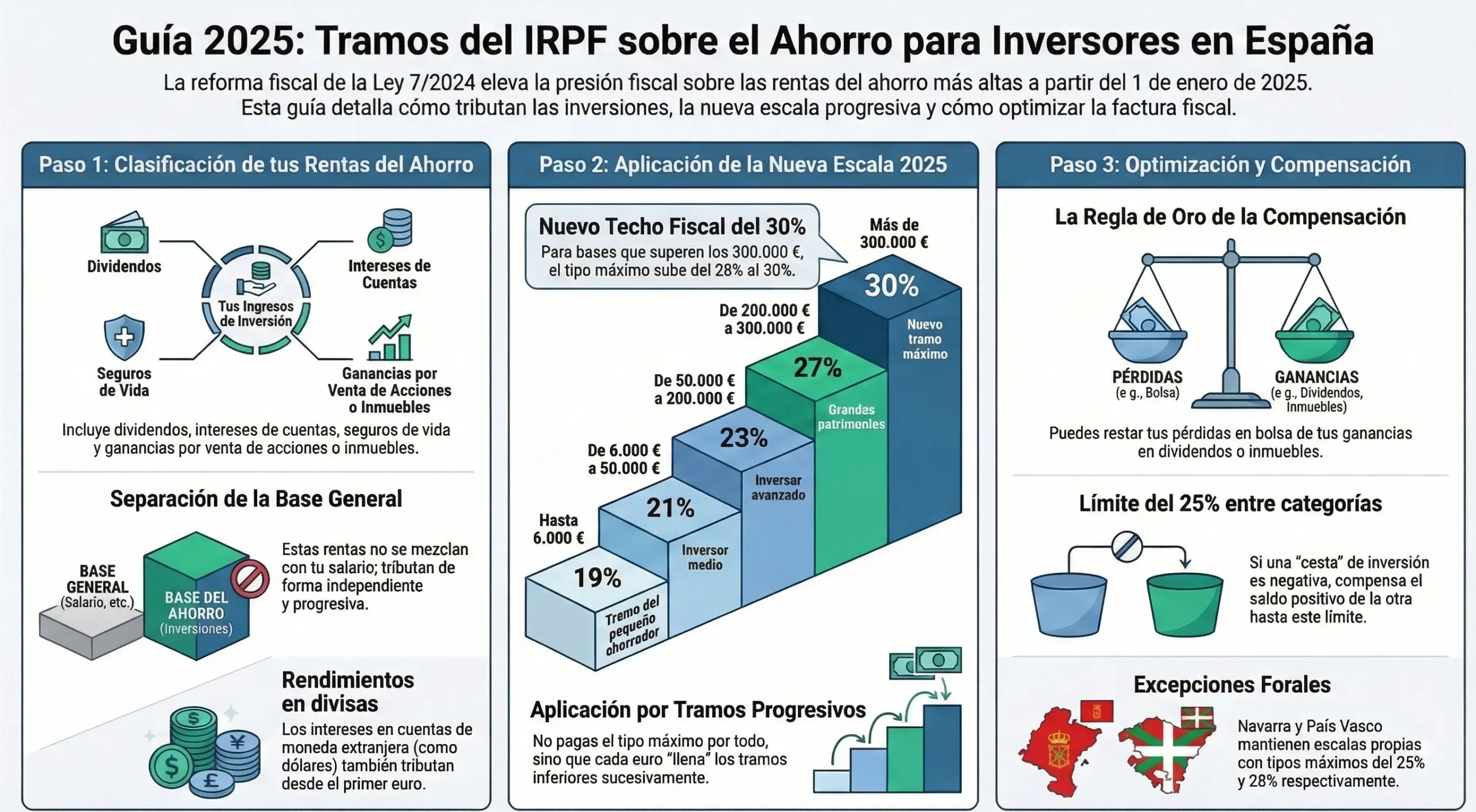Tramos IRPF base del ahorro 2025 para inversores en España - del 19% al 30%