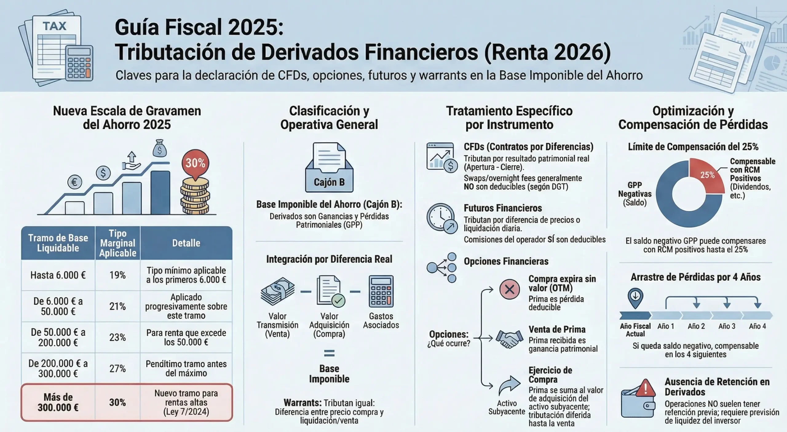 Tributación de derivados financieros en España: CFDs, opciones, futuros y warrants en el IRPF