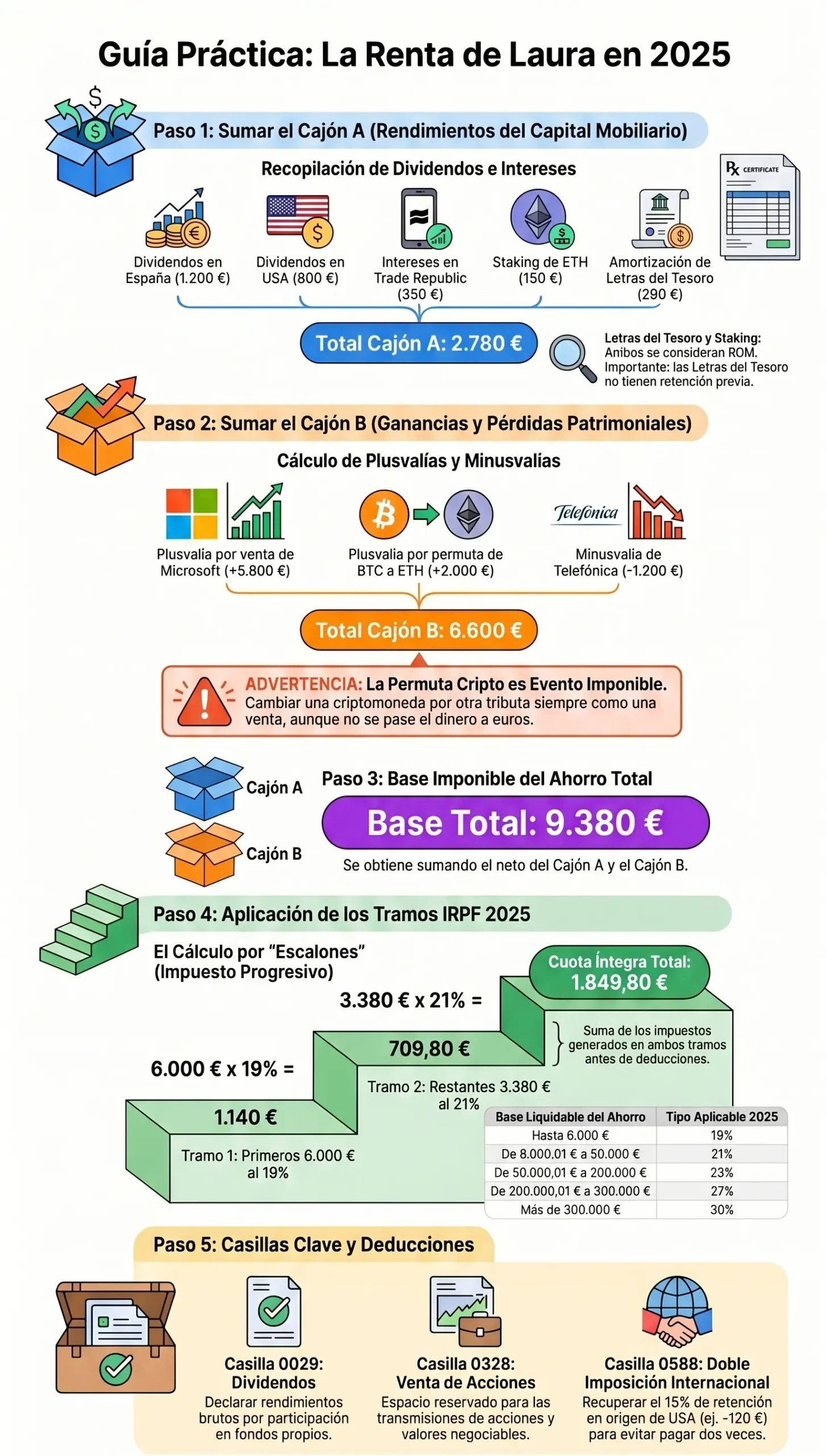 Ejemplo práctico paso a paso de cómo un inversor declara acciones, dividendos, cripto y fondos en la Renta 2025