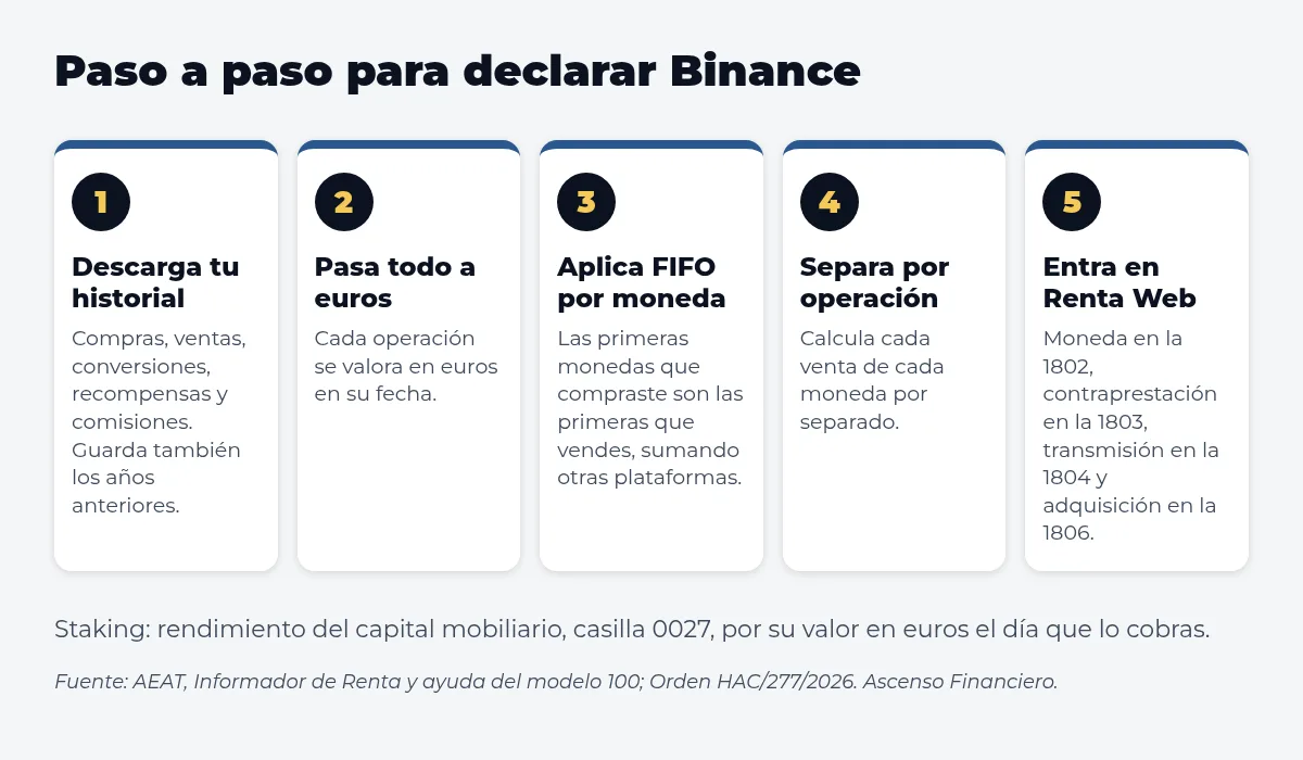 Esquema de cinco pasos para declarar Binance: descargar el historial, pasar a euros, aplicar FIFO, separar por operación y rellenar las casillas 1802, 1803, 1804 y 1806 en Renta Web