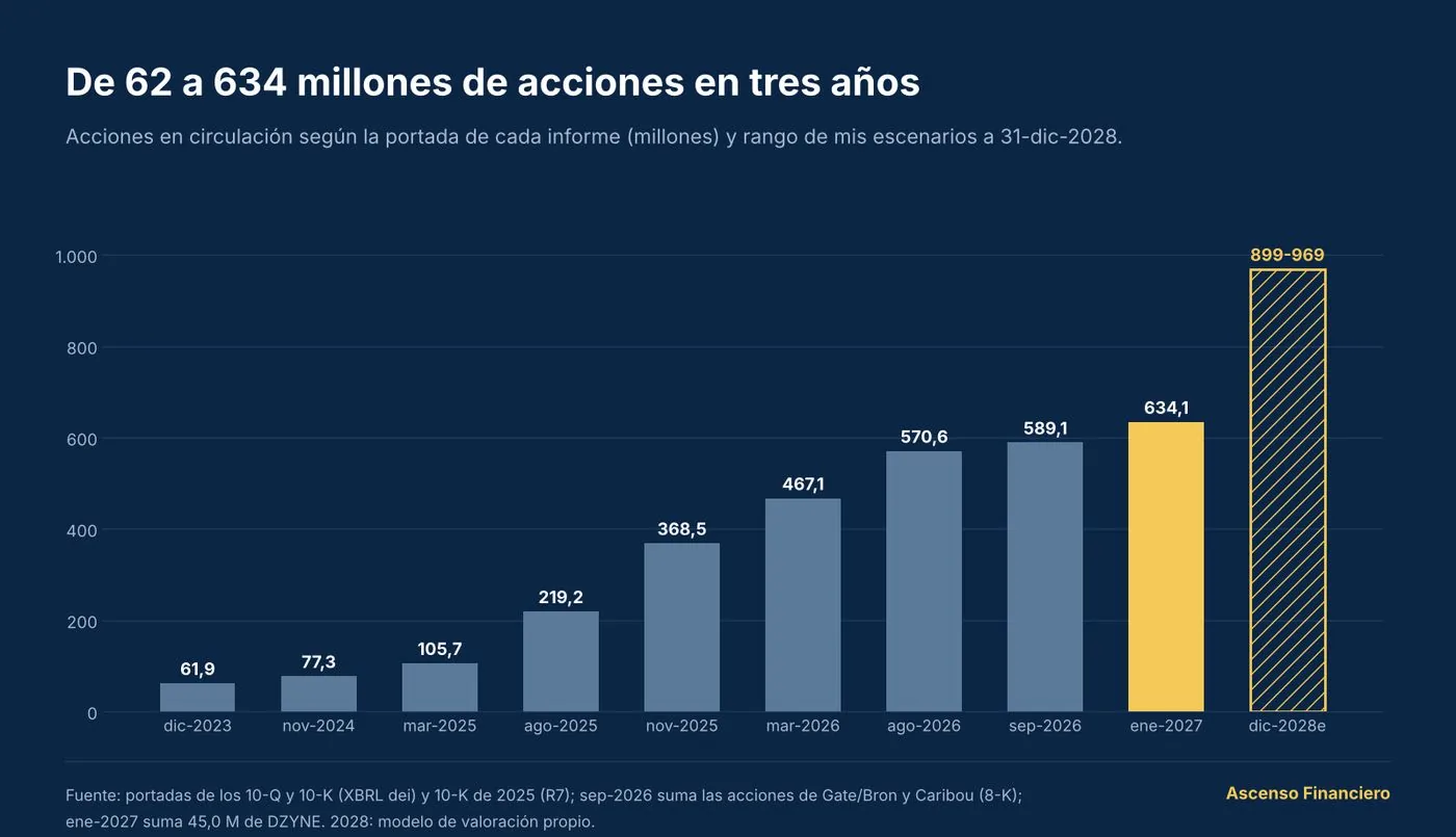 Acciones en circulación: 61,9 M en diciembre de 2023, 77,3 M en noviembre de 2024, 105,7 M en marzo de 2025, 219,2 M en agosto de 2025, 368,5 M en noviembre de 2025, 467,1 M en marzo de 2026, 570,6 M en agosto de 2026, 589,1 M en septiembre de 2026, 634,1 M en enero de 2027 y 899-969 M estimados a diciembre de 2028