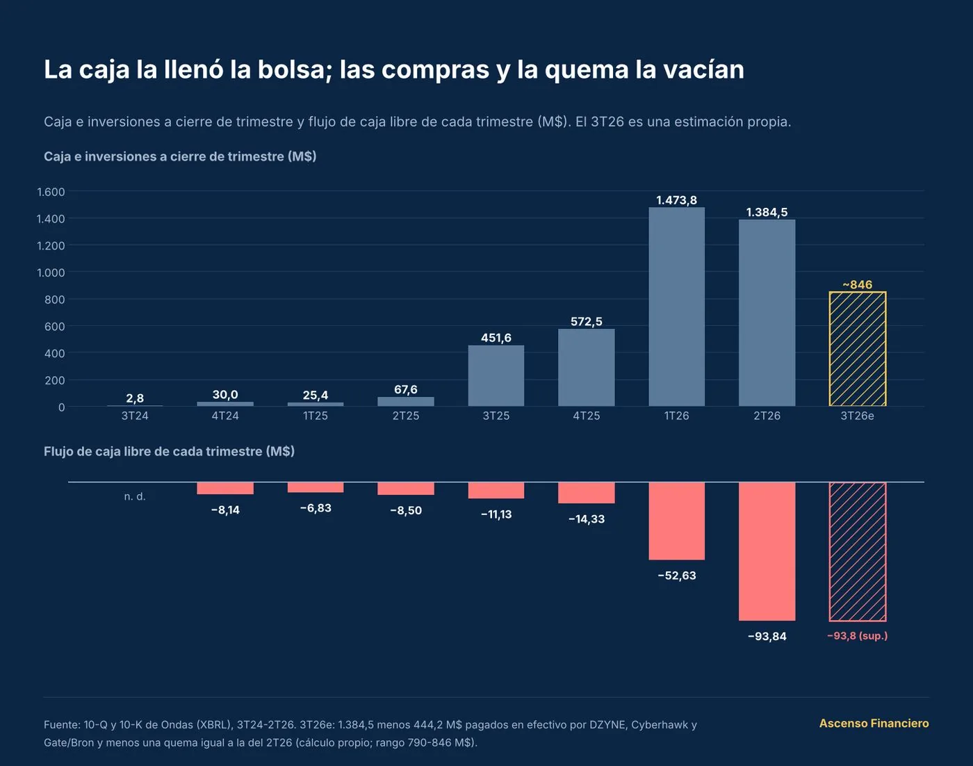 Caja e inversiones por trimestre de 3T24 a 2T26, de 2,8 a 1.473,8 y 1.384,5 M$, con 846 M$ estimados para el 3T26; flujo de caja libre negativo en todos los trimestres, hasta −93,84 M$ en el 2T26