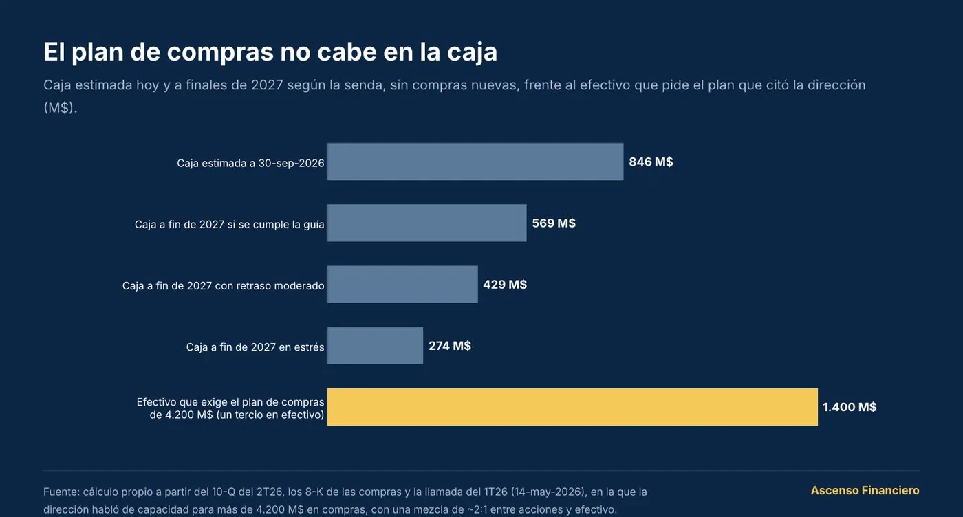 Caja estimada a 30-sep-2026 de 846 M$ y caja a fin de 2027 de 569, 429 o 274 M$ según la senda, frente a 1.400 M$ de efectivo que exige un plan de compras de 4.200 M$ con un tercio en efectivo
