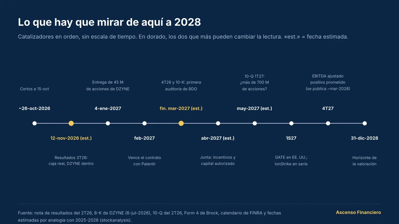 Calendario de catalizadores de octubre de 2026 a diciembre de 2028: cortos a 15-oct, resultados del 3T26, entrega de acciones de DZYNE, vencimiento del contrato con Palantir, 10-K de 2026, junta, 10-Q del 1T27, producción de GATE en EE. UU., EBITDA positivo prometido y horizonte de la valoración
