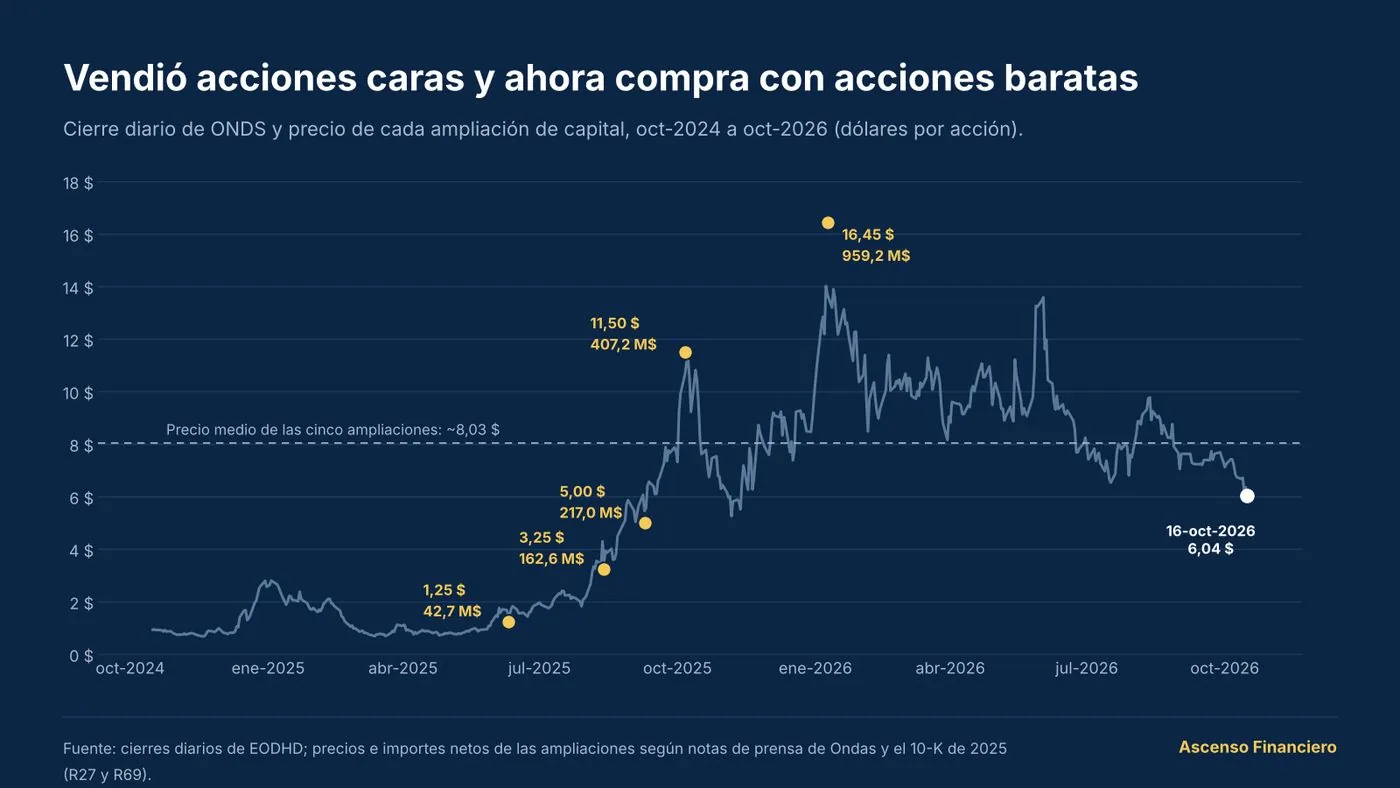 Cierre diario de ONDS de octubre de 2024 a octubre de 2026 con el precio de cada ampliación: 1,25, 3,25, 5,00, 11,50 y 16,45 dólares; precio medio de unos 8,03 dólares; cierre de 6,04 dólares el 16 de octubre de 2026