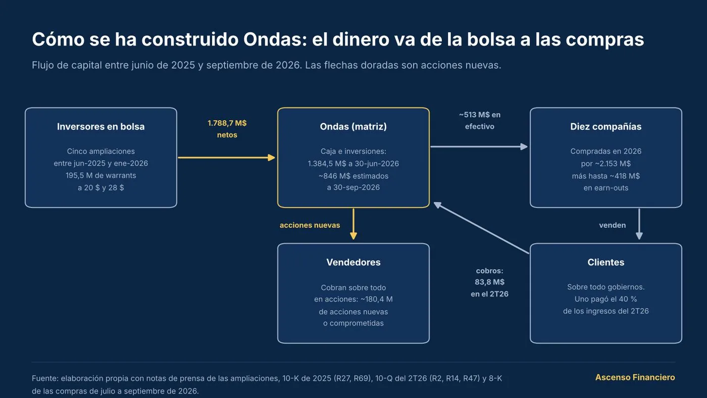 Diagrama del flujo de capital de Ondas: 1.788,7 M$ netos de inversores en bolsa entran en la matriz, que paga unos 513 M$ en efectivo y unos 180,4 M de acciones por diez compañías compradas en 2026 por unos 2.153 M$