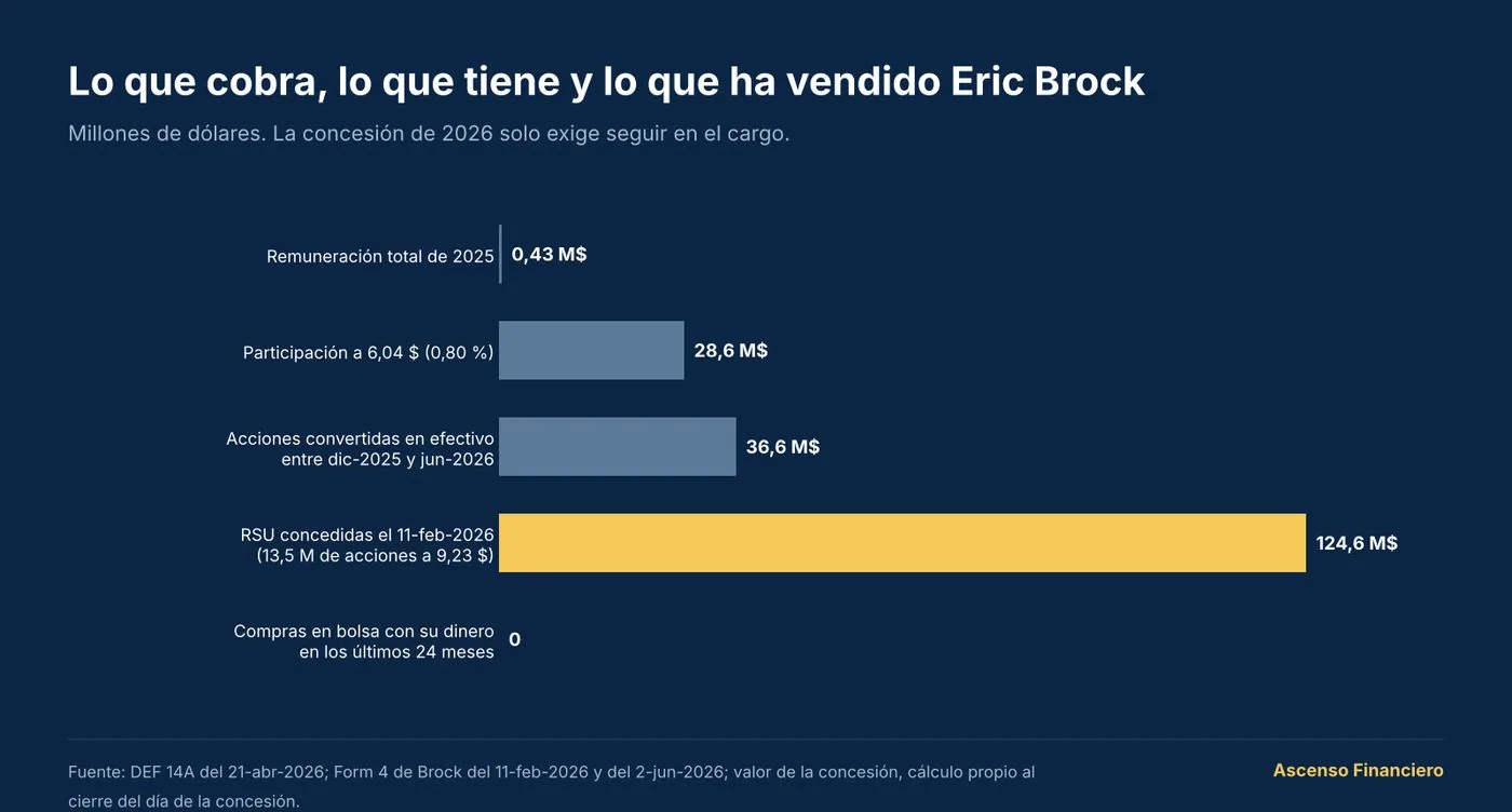 Eric Brock: remuneración total de 2025, 0,43 M$; participación a 6,04 $, 28,6 M$ (0,80 %); acciones convertidas en efectivo entre diciembre de 2025 y junio de 2026, 36,6 M$; RSU concedidas el 11 de febrero de 2026, 124,6 M$; compras en bolsa en 24 meses, cero