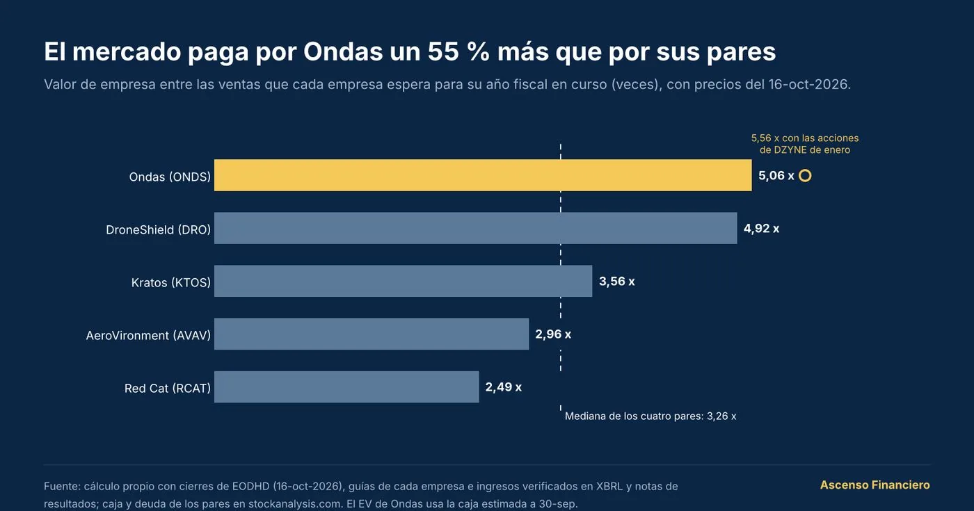 EV sobre ventas esperadas del año en curso: Ondas 5,06x (5,56x con las acciones de DZYNE de enero), DroneShield 4,92x, Kratos 3,56x, AeroVironment 2,96x y Red Cat 2,49x; mediana de los cuatro pares 3,26x