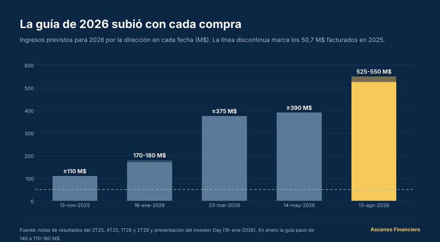 Guía de ingresos de 2026 en cada fecha: al menos 110 M$ en noviembre de 2025, 170-180 M$ en enero de 2026, al menos 375 M$ en marzo, al menos 390 M$ en mayo y 525-550 M$ en agosto