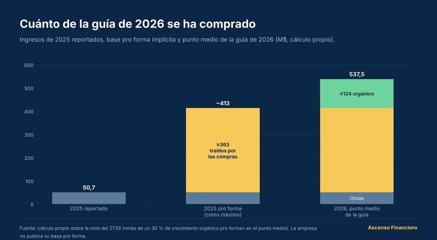 Ingresos de 2025 reportados, 50,7 M$; base pro forma de 2025 de como máximo unos 413 M$, con al menos 363 traídos por las compras; y punto medio de la guía de 2026, 537,5 M$, con como mucho 124 M$ orgánicos