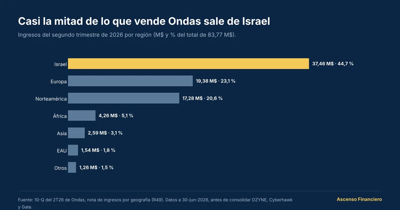 Ingresos del 2T26 por región: Israel 37,46 M$ (44,7 %), Europa 19,38 M$ (23,1 %), Norteamérica 17,28 M$ (20,6 %), África 4,26 M$, Asia 2,59 M$, EAU 1,54 M$ y otros 1,26 M$