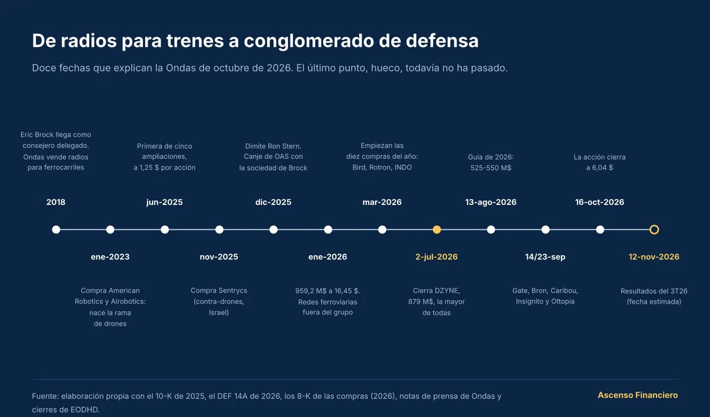 Línea temporal de Ondas de 2018 a noviembre de 2026: llegada de Brock, compra de American Robotics y Airobotics, ampliaciones, Sentrycs, salida de Ondas Networks, compras de 2026, DZYNE, guía de 525-550 M$ y resultados del 3T26