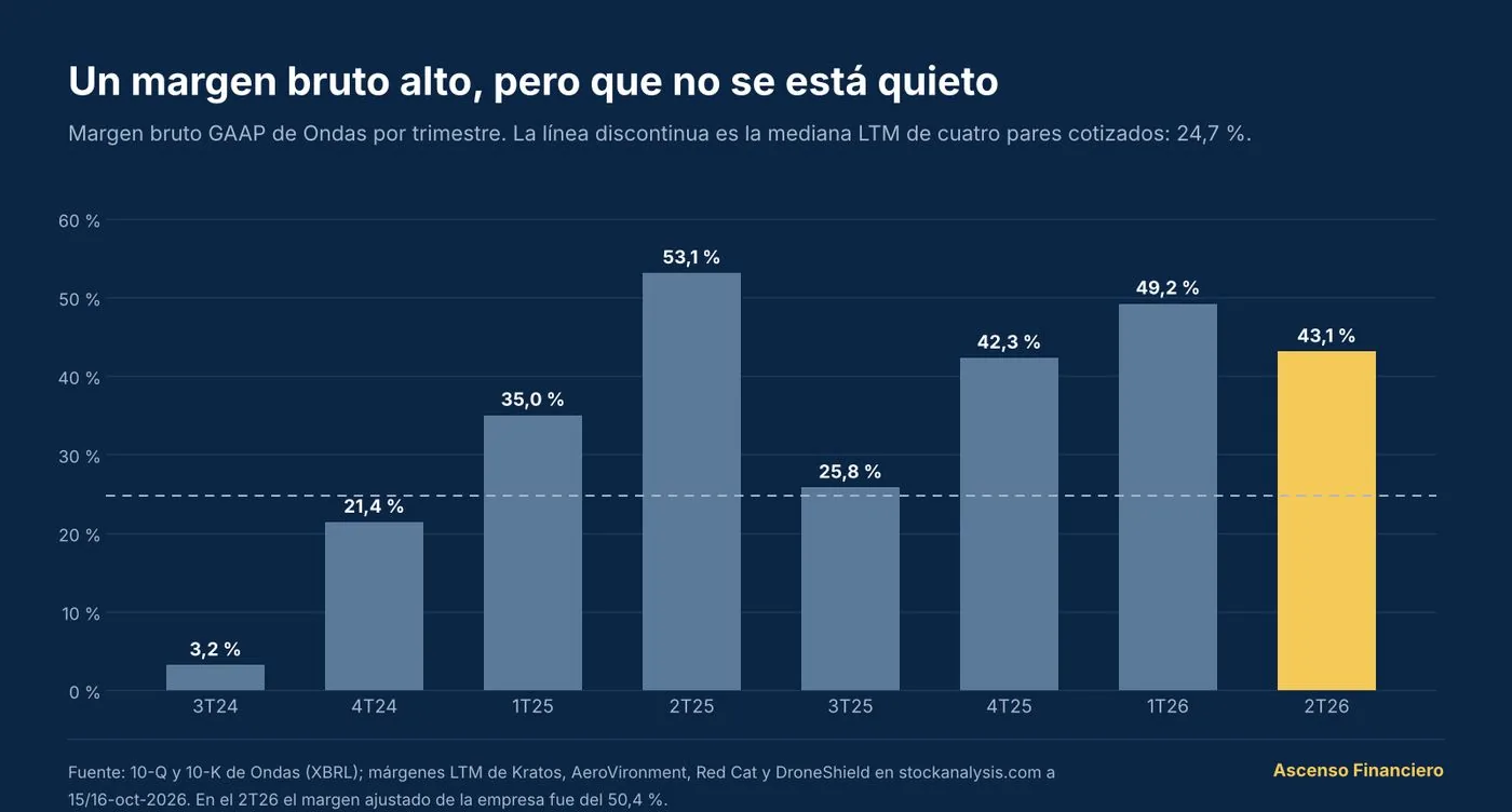 Margen bruto GAAP por trimestre: 3,2 %, 21,4 %, 35,0 %, 53,1 %, 25,8 %, 42,3 %, 49,2 % y 43,1 % en el 2T26, frente a una mediana de los pares del 24,7 %