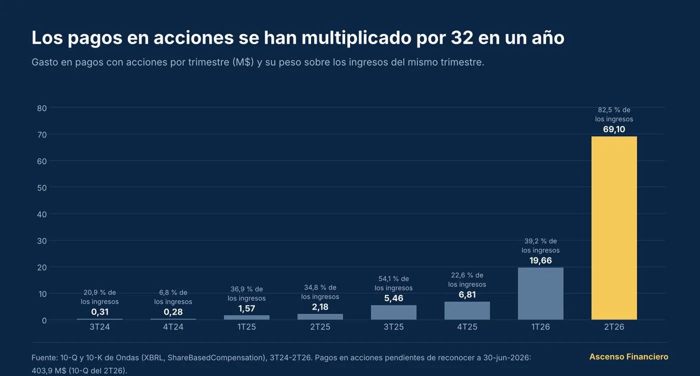 Pagos en acciones por trimestre: de 0,31 M$ en el 3T24 a 19,66 M$ en el 1T26 y 69,10 M$ en el 2T26, el 82,5 % de los ingresos
