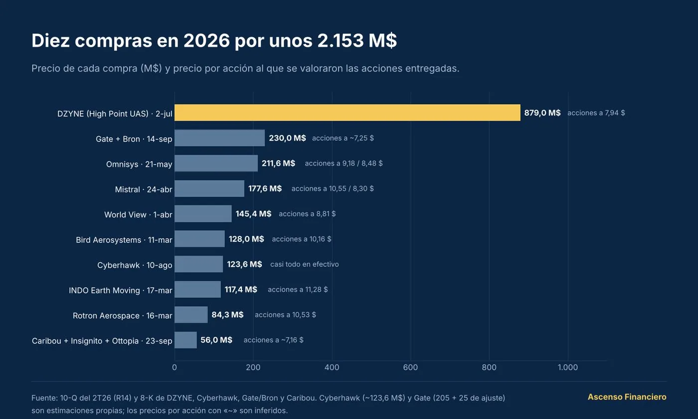 Precio de las diez compras de 2026: DZYNE 879,0 M$, Gate y Bron 230,0, Omnisys 211,6, Mistral 177,6, World View 145,4, Bird 128,0, Cyberhawk 123,6, INDO 117,4, Rotron 84,3 y Caribou, Insignito y Ottopia 56,0