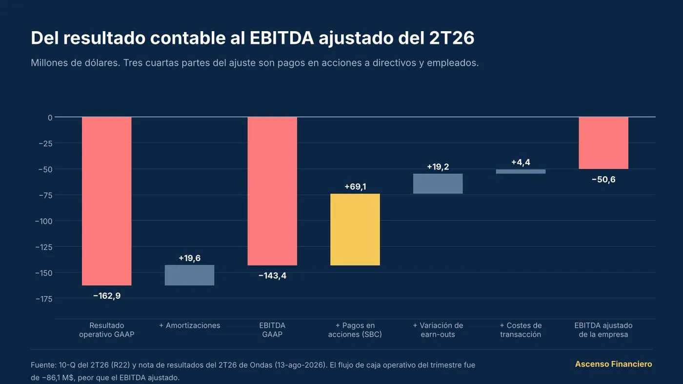 Puente del 2T26: resultado operativo GAAP −162,9 M$, más amortizaciones 19,6, EBITDA GAAP −143,4, más pagos en acciones 69,1, más variación de earn-outs 19,2, más costes de transacción 4,4, EBITDA ajustado −50,6 M$