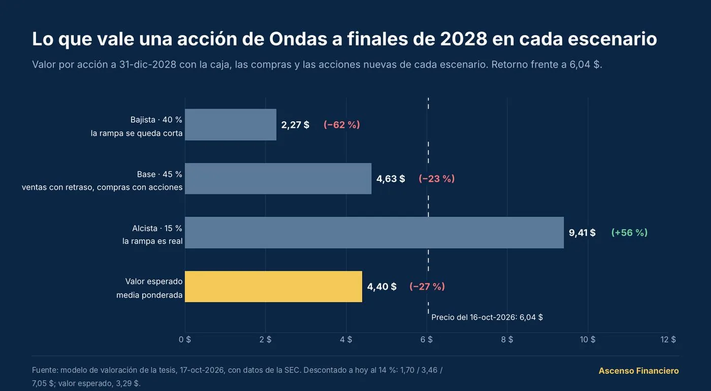 Valor por acción a 31 de diciembre de 2028: bajista 2,27 $ (−62 %, 40 %), base 4,63 $ (−23 %, 45 %), alcista 9,41 $ (+56 %, 15 %) y valor esperado 4,40 $ (−27 %), frente a un precio de 6,04 $