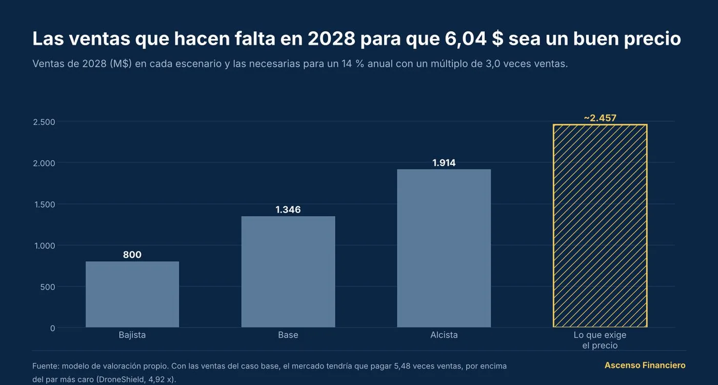 Ventas de 2028 en cada escenario: bajista 800 M$, base 1.346 M$, alcista 1.914 M$, frente a unos 2.457 M$ que exige el precio