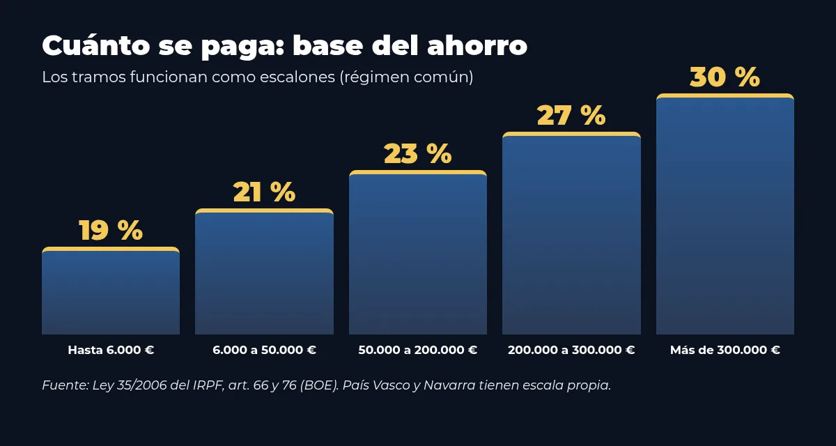 Gráfico en escalones de la base del ahorro: 19 % hasta 6.000 €, 21 % hasta 50.000 €, 23 % hasta 200.000 €, 27 % hasta 300.000 € y 30 % por encima